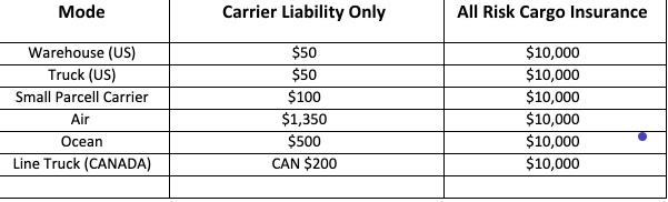 Carrier liability vs all risk cargo insurance
