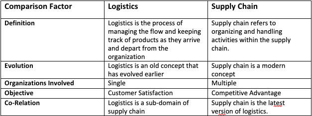 Logistics vs. Supplychain
